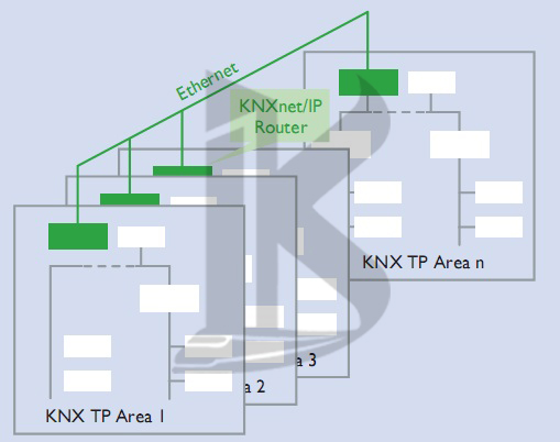 توپولوژی KNX در هوشمند سازی خانه ، KNX در ساختمان خوشمند، KNX در خانه هوشمند 