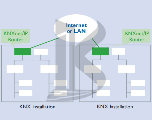 ارتباط شبکه در KNX ساختمان هوشمند
