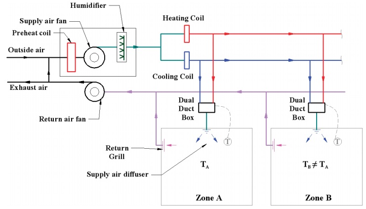 double duct air conditioning system