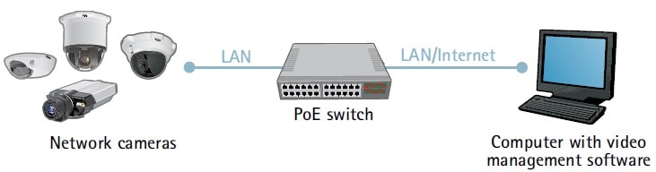 سیستم دوربین مداربسته IP یا شبکه