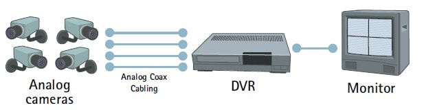سیستم دوربین مداربسته آنالوگ دارای DVR