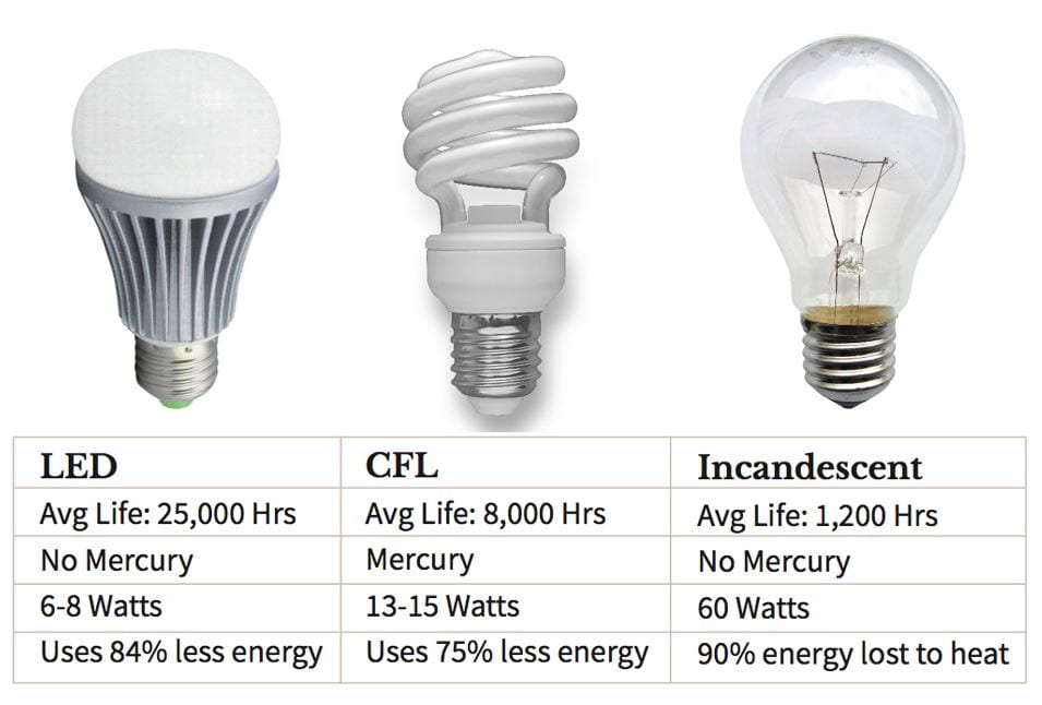 مقایسه سیستم روشنایی هوشمند با انواع لامپ
