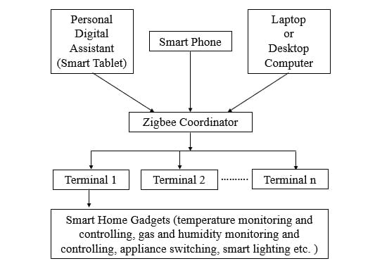 سیستم خانه هوشمند بر اساس تشخیص صدا (Zigbee)