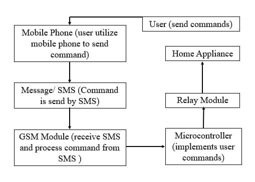 سیستم خانه هوشمند مبتنی بر فناوری GSM