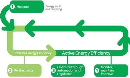فرآیند چرخه زندگی چهار مرحله ای هوشمند سازی انرژی