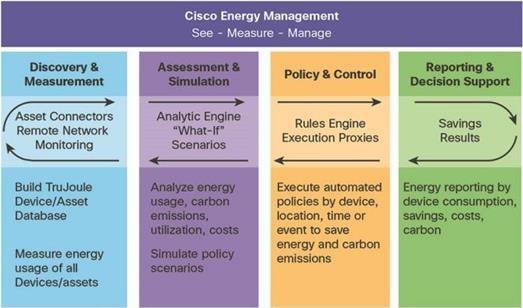 چهار کارکرد اصلی مجموعه مدیریت انرژی سیسکو